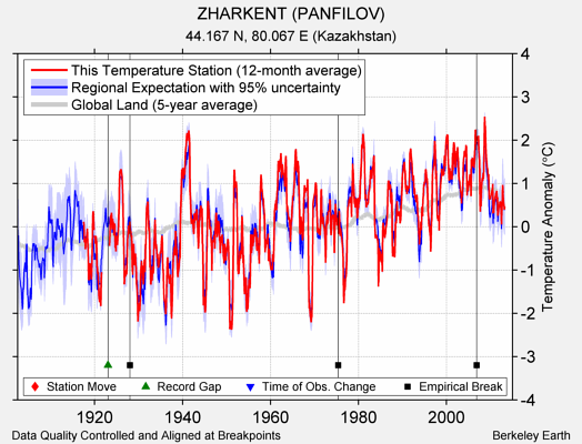 ZHARKENT (PANFILOV) comparison to regional expectation