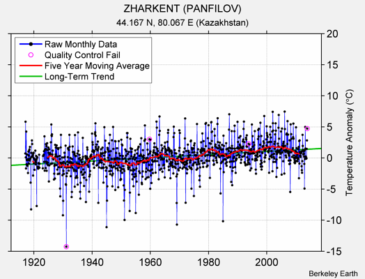 ZHARKENT (PANFILOV) Raw Mean Temperature