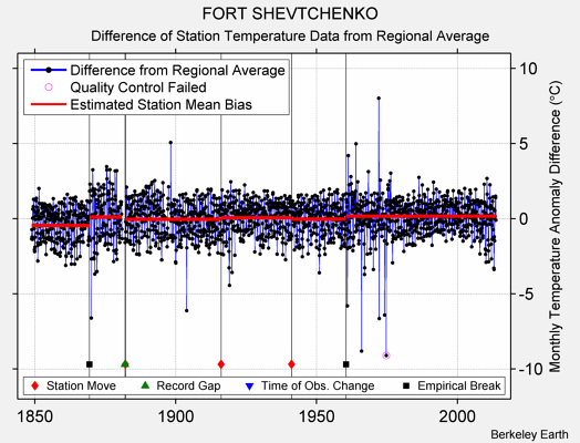 FORT SHEVTCHENKO difference from regional expectation