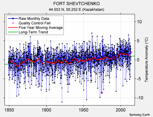 FORT SHEVTCHENKO Raw Mean Temperature