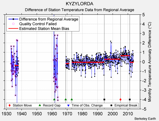 KYZYLORDA difference from regional expectation
