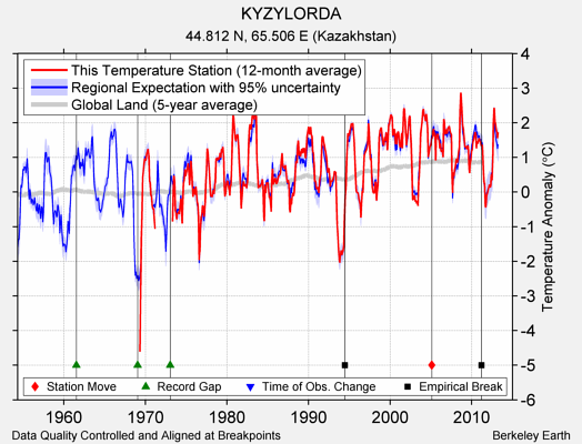 KYZYLORDA comparison to regional expectation