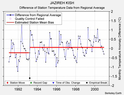 JAZIREH KISH difference from regional expectation