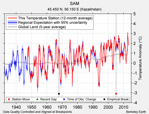 SAM comparison to regional expectation