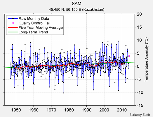 SAM Raw Mean Temperature