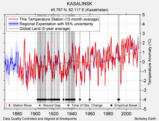 KASALINSK comparison to regional expectation