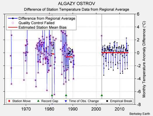 ALGAZY OSTROV difference from regional expectation