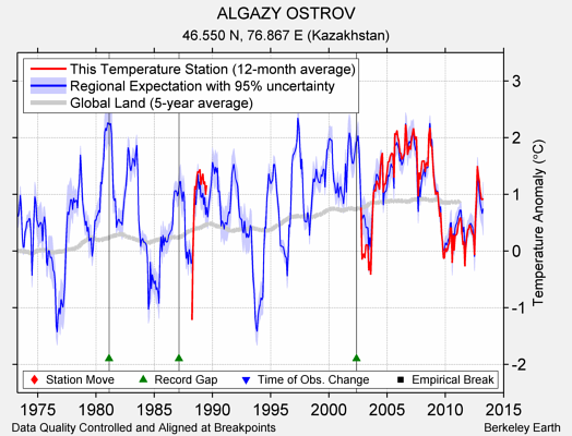 ALGAZY OSTROV comparison to regional expectation