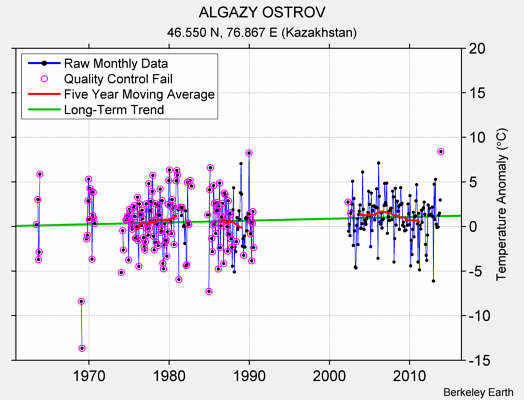 ALGAZY OSTROV Raw Mean Temperature