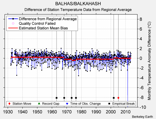 BALHAS/BALKAHASH difference from regional expectation