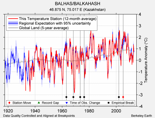 BALHAS/BALKAHASH comparison to regional expectation