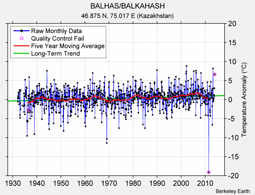 BALHAS/BALKAHASH Raw Mean Temperature