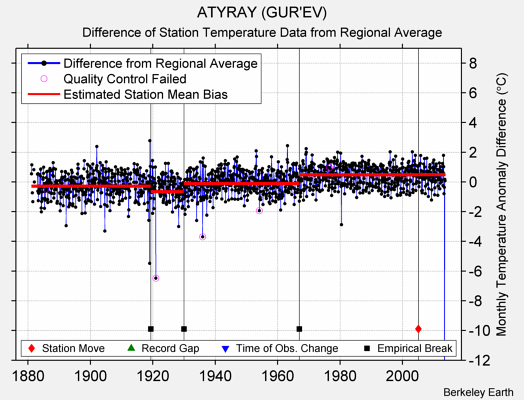 ATYRAY (GUR'EV) difference from regional expectation