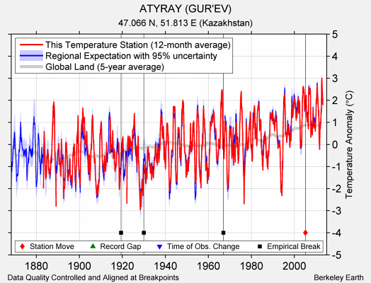 ATYRAY (GUR'EV) comparison to regional expectation