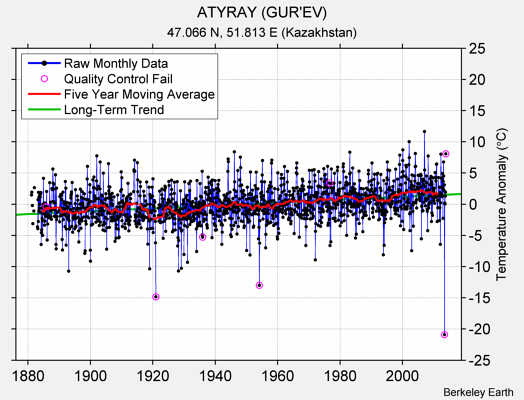 ATYRAY (GUR'EV) Raw Mean Temperature