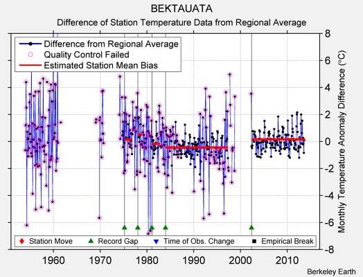 BEKTAUATA difference from regional expectation