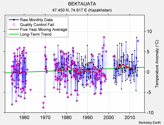 BEKTAUATA Raw Mean Temperature