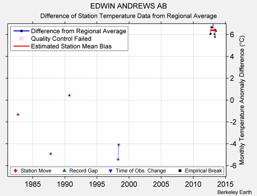 EDWIN ANDREWS AB difference from regional expectation