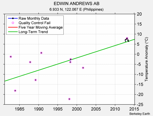 EDWIN ANDREWS AB Raw Mean Temperature