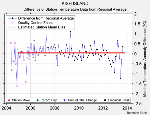 KISH ISLAND difference from regional expectation