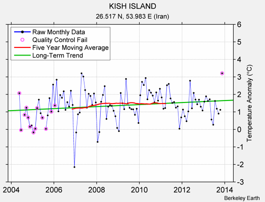 KISH ISLAND Raw Mean Temperature