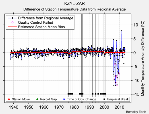 KZYL-ZAR difference from regional expectation