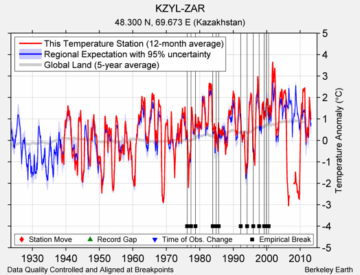 KZYL-ZAR comparison to regional expectation