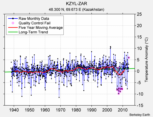 KZYL-ZAR Raw Mean Temperature