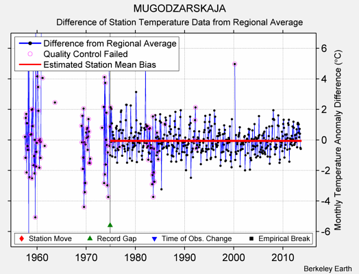 MUGODZARSKAJA difference from regional expectation