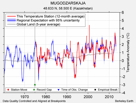 MUGODZARSKAJA comparison to regional expectation