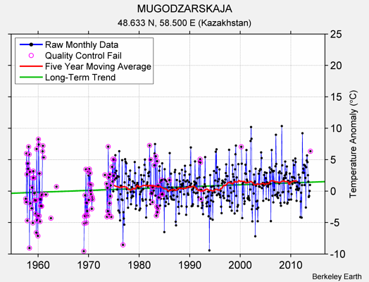 MUGODZARSKAJA Raw Mean Temperature