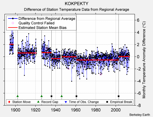 KOKPEKTY difference from regional expectation