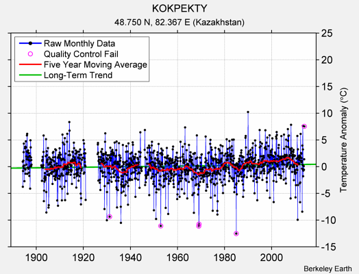 KOKPEKTY Raw Mean Temperature