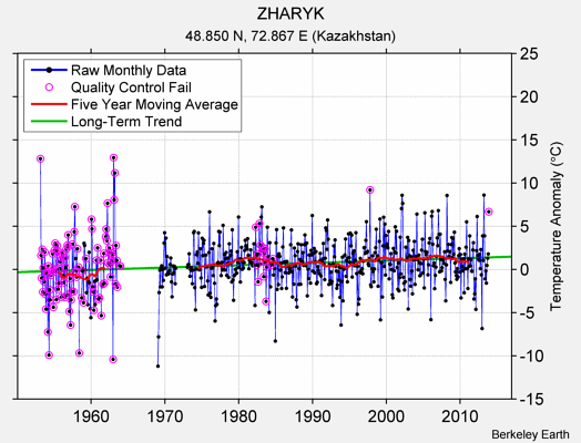 ZHARYK Raw Mean Temperature