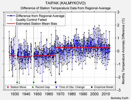 TAIPAK (KALMYKOVO) difference from regional expectation