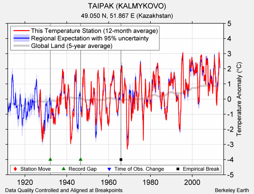 TAIPAK (KALMYKOVO) comparison to regional expectation