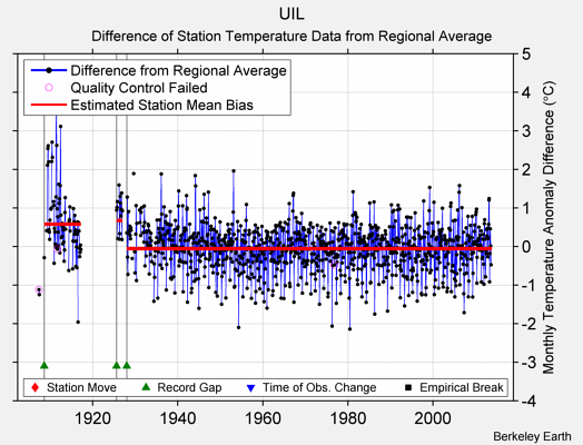 UIL difference from regional expectation