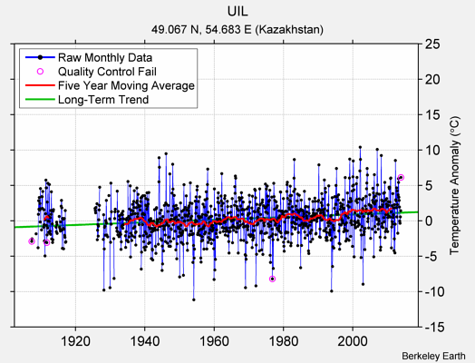 UIL Raw Mean Temperature