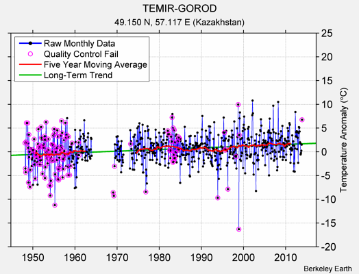 TEMIR-GOROD Raw Mean Temperature