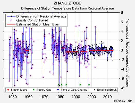 ZHANGIZTOBE difference from regional expectation