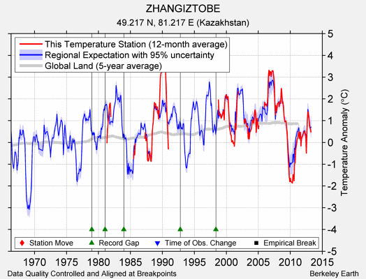 ZHANGIZTOBE comparison to regional expectation