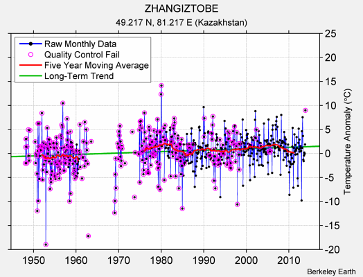 ZHANGIZTOBE Raw Mean Temperature