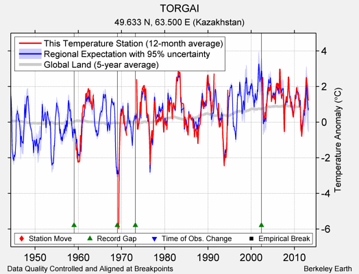 TORGAI comparison to regional expectation
