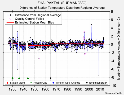 ZHALPAKTAL (FURMANOVO) difference from regional expectation