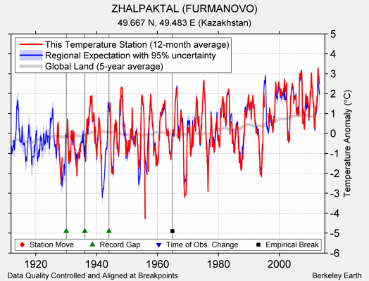 ZHALPAKTAL (FURMANOVO) comparison to regional expectation