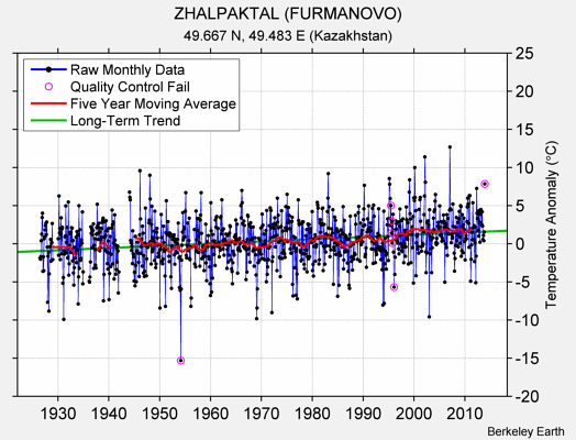 ZHALPAKTAL (FURMANOVO) Raw Mean Temperature