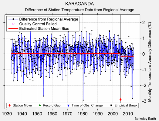 KARAGANDA difference from regional expectation