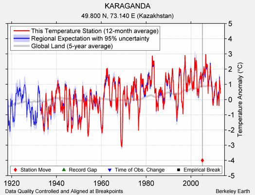 KARAGANDA comparison to regional expectation