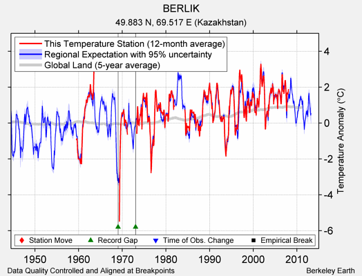 BERLIK comparison to regional expectation