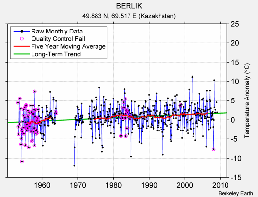 BERLIK Raw Mean Temperature